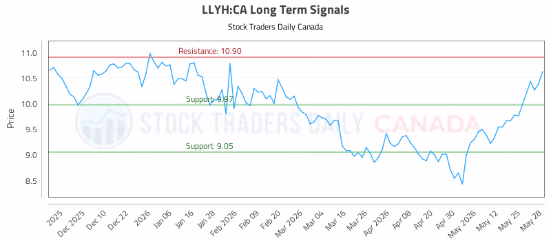 Stock Chart for LLYH:CA