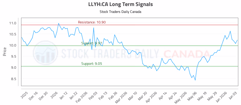 Stock Chart for LLYH:CA