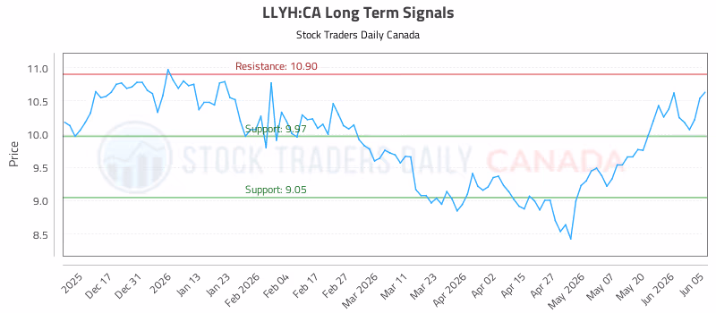 Stock Chart for LLYH:CA