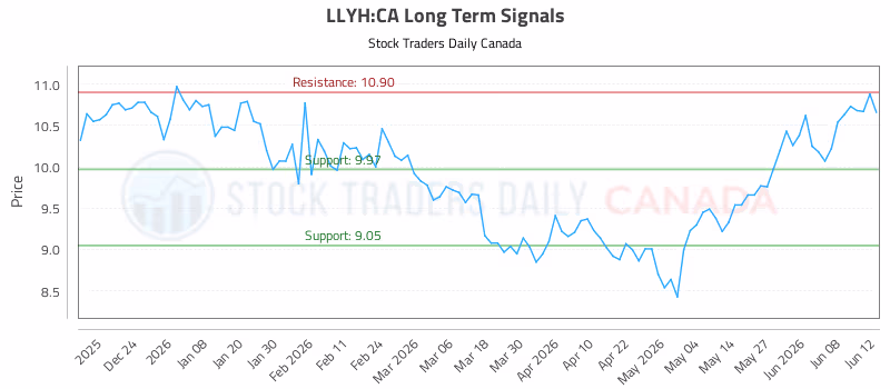 Stock Chart for LLYH:CA