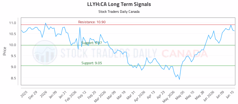 Stock Chart for LLYH:CA