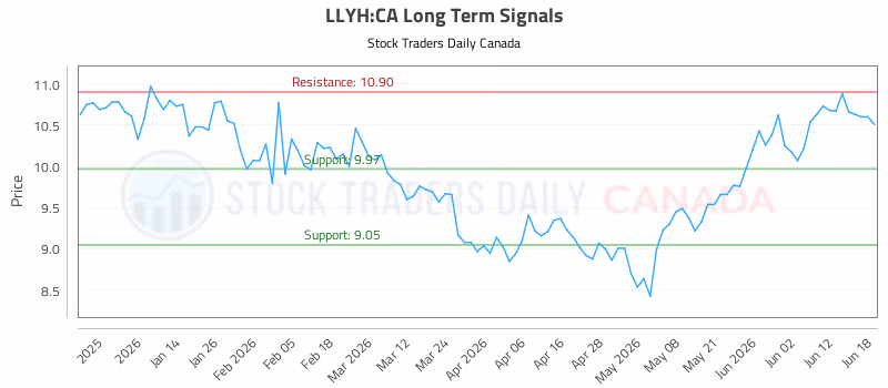 Stock Chart for LLYH:CA