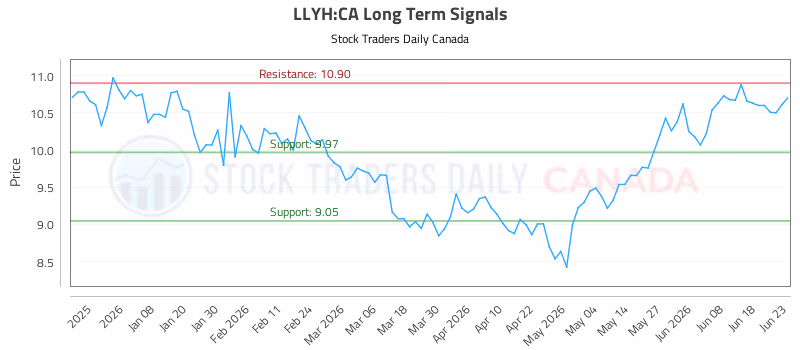 Stock Chart for LLYH:CA