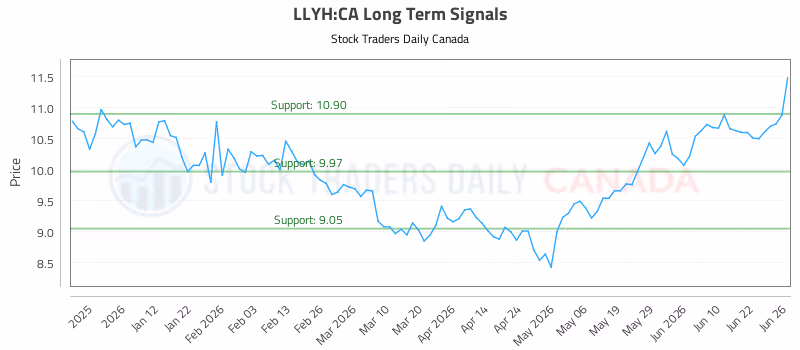 Stock Chart for LLYH:CA