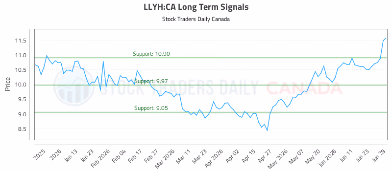 Stock Chart for LLYH:CA