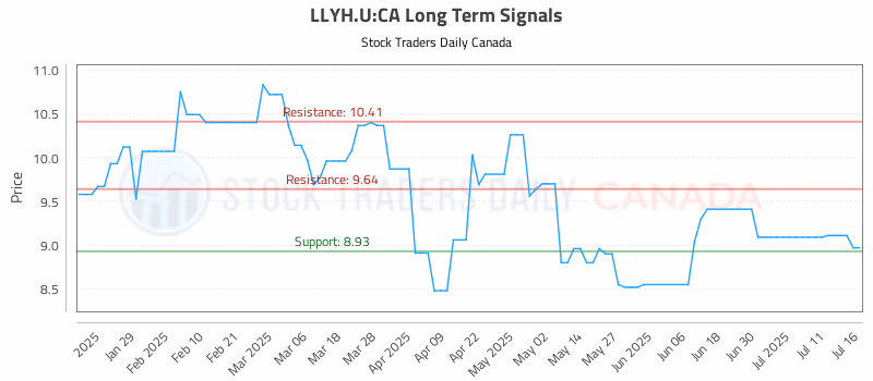 Stock Chart for LLYH.U:CA