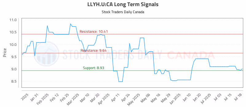 Stock Chart for LLYH.U:CA