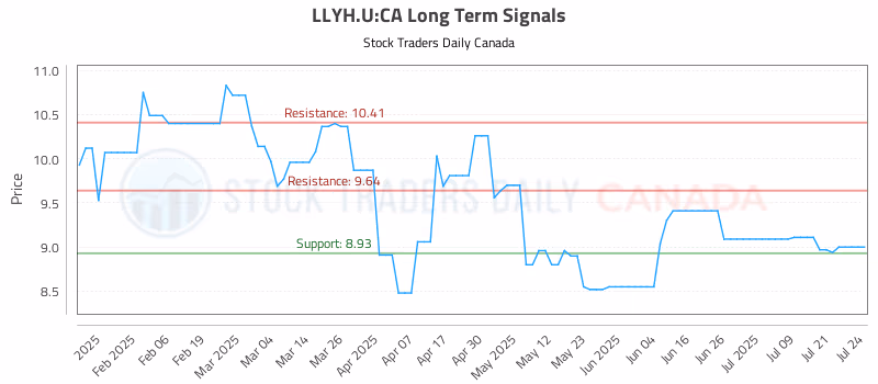 Stock Chart for LLYH.U:CA