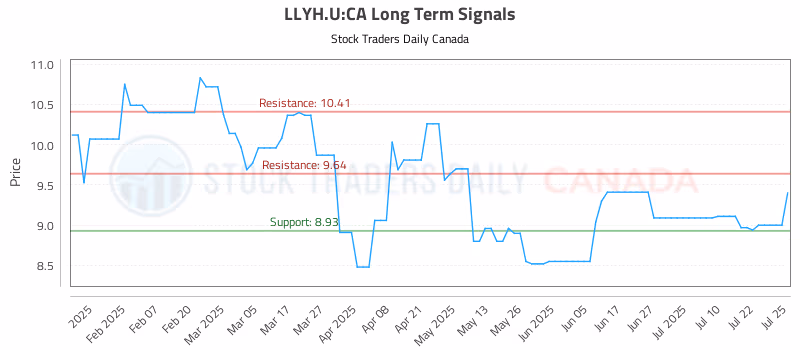 Stock Chart for LLYH.U:CA