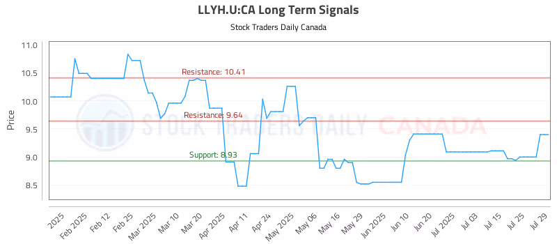 Stock Chart for LLYH.U:CA