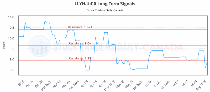 Stock Chart for LLYH.U:CA