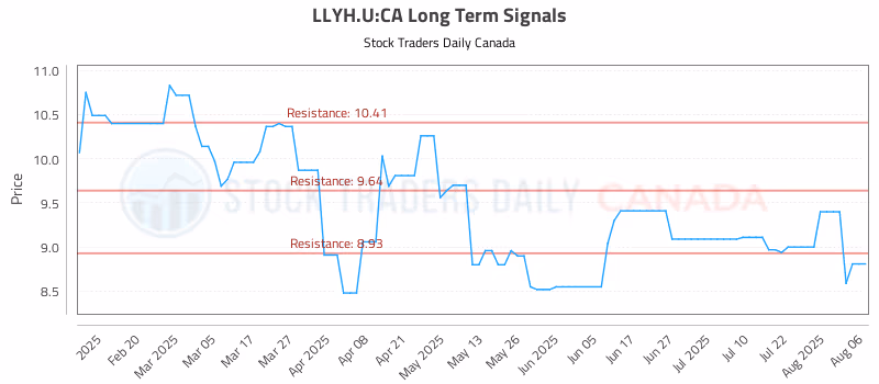 Stock Chart for LLYH.U:CA