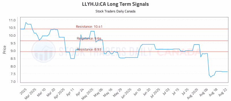Stock Chart for LLYH.U:CA