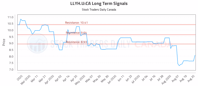Stock Chart for LLYH.U:CA