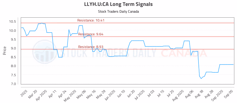 Stock Chart for LLYH.U:CA
