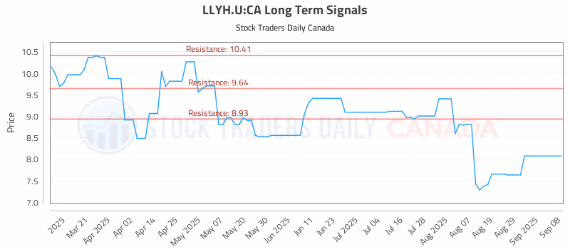 Stock Chart for LLYH.U:CA