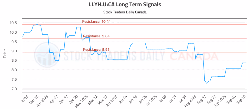 Stock Chart for LLYH.U:CA