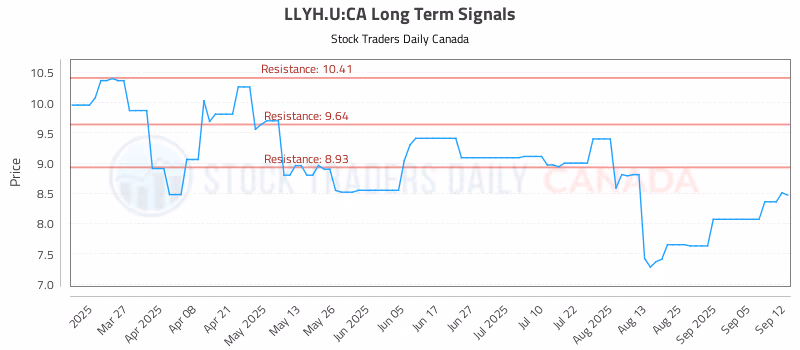 Stock Chart for LLYH.U:CA