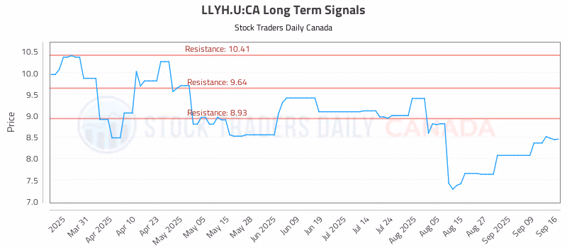 Stock Chart for LLYH.U:CA