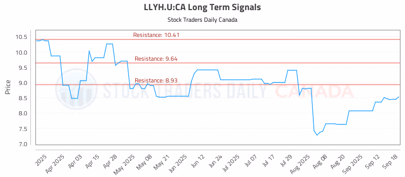 Stock Chart for LLYH.U:CA