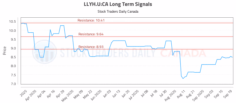 Stock Chart for LLYH.U:CA