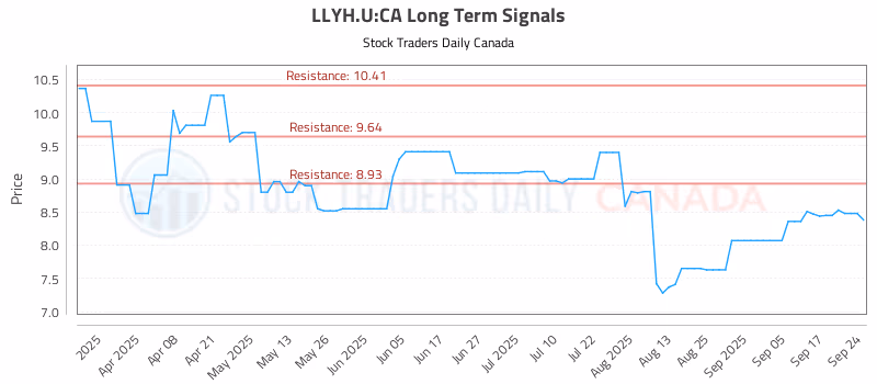 Stock Chart for LLYH.U:CA