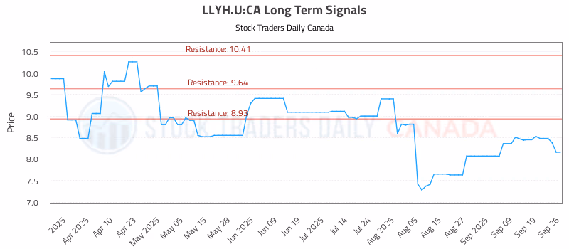 Stock Chart for LLYH.U:CA