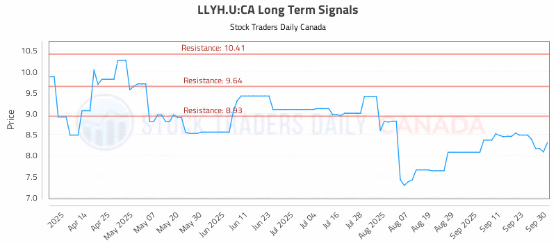 Stock Chart for LLYH.U:CA