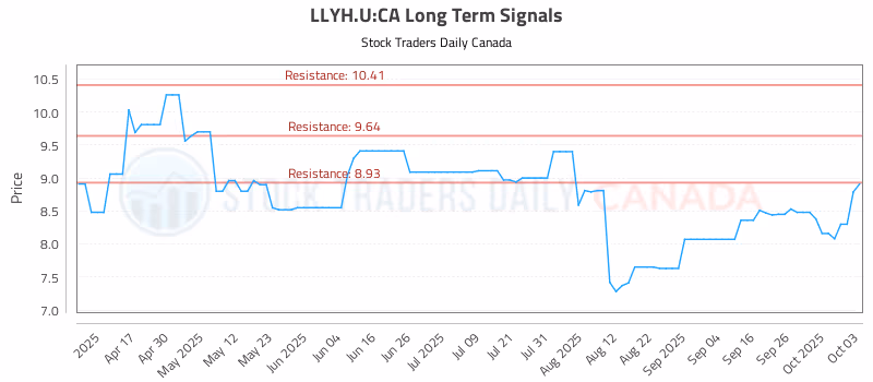 Stock Chart for LLYH.U:CA