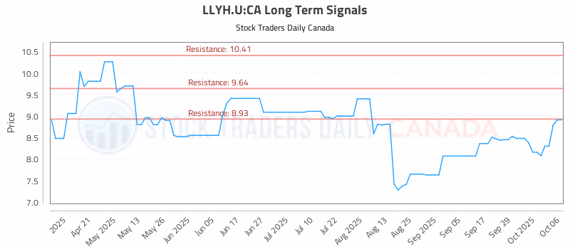Stock Chart for LLYH.U:CA