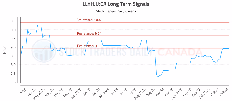 Stock Chart for LLYH.U:CA