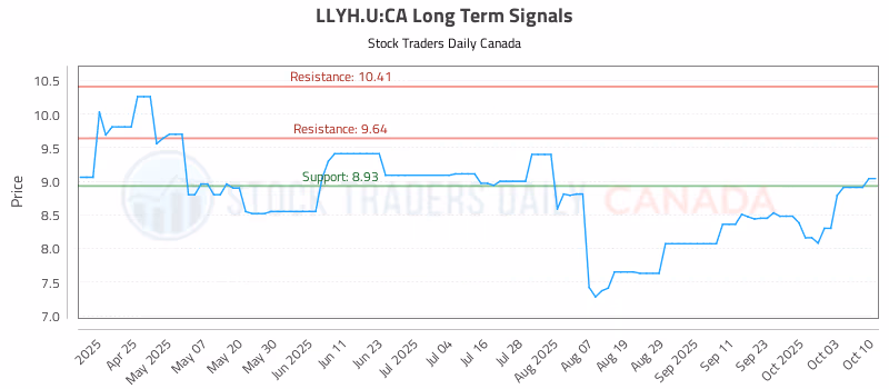 Stock Chart for LLYH.U:CA