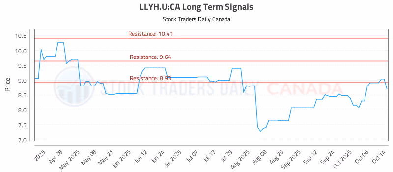 Stock Chart for LLYH.U:CA