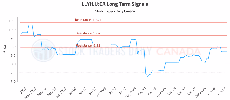 Stock Chart for LLYH.U:CA