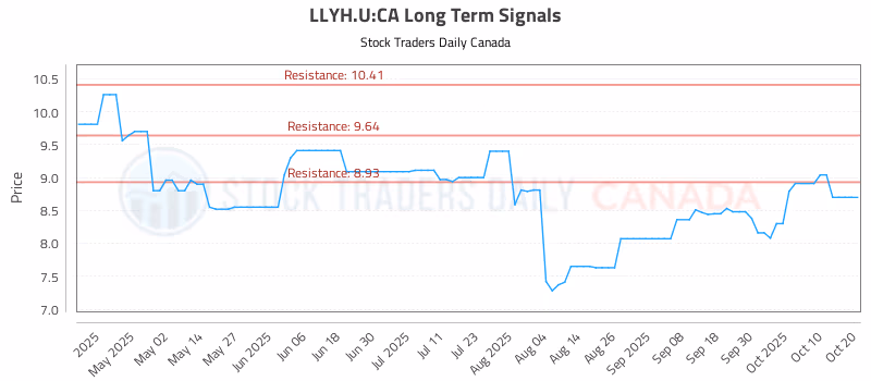 Stock Chart for LLYH.U:CA