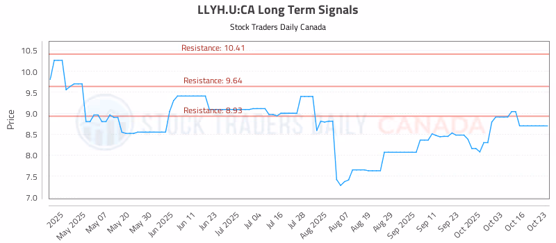 Stock Chart for LLYH.U:CA