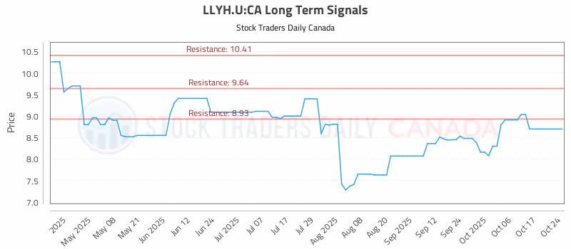 Stock Chart for LLYH.U:CA