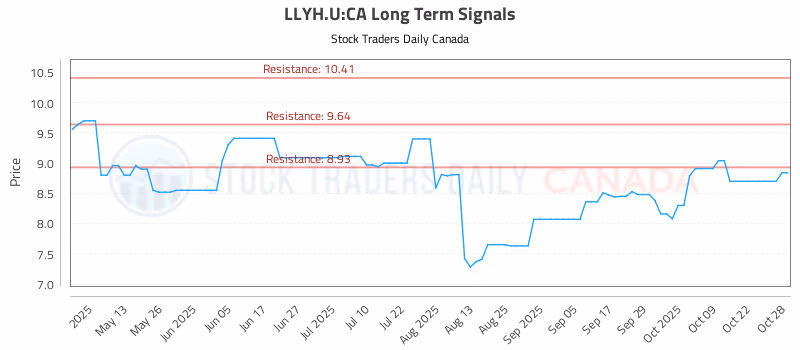 Stock Chart for LLYH.U:CA