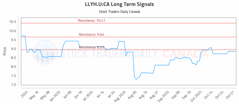Stock Chart for LLYH.U:CA