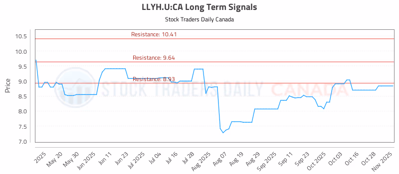 Stock Chart for LLYH.U:CA