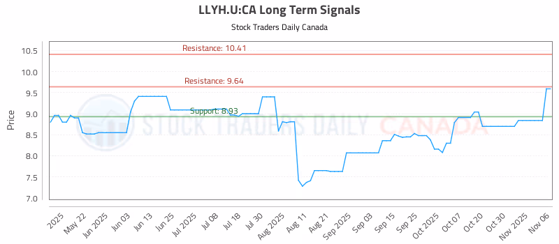 Stock Chart for LLYH.U:CA