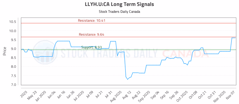 Stock Chart for LLYH.U:CA