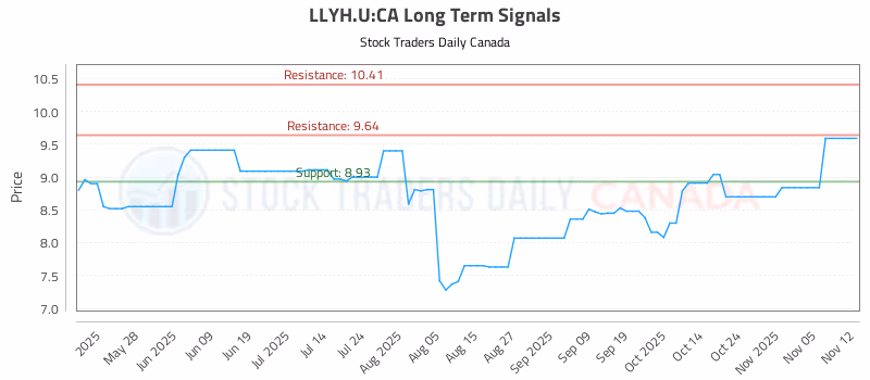 Stock Chart for LLYH.U:CA