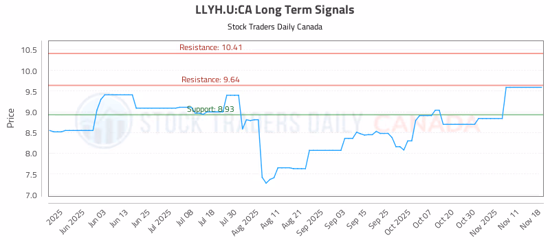 Stock Chart for LLYH.U:CA