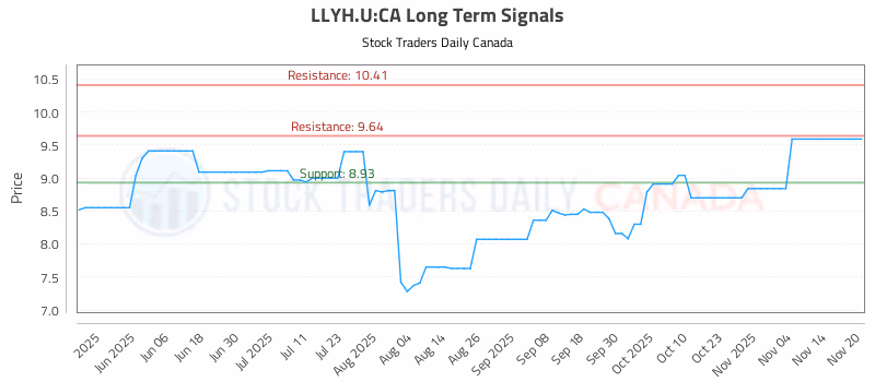Stock Chart for LLYH.U:CA