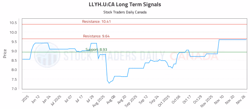Stock Chart for LLYH.U:CA