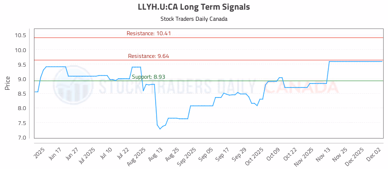 Stock Chart for LLYH.U:CA