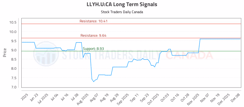 Stock Chart for LLYH.U:CA