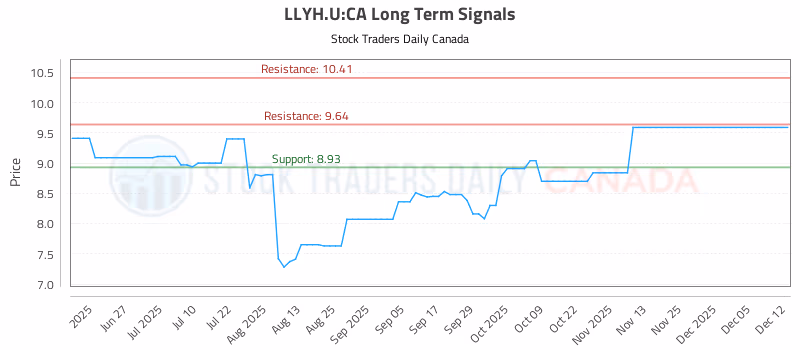 Stock Chart for LLYH.U:CA