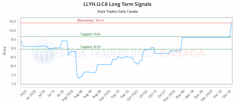 Stock Chart for LLYH.U:CA